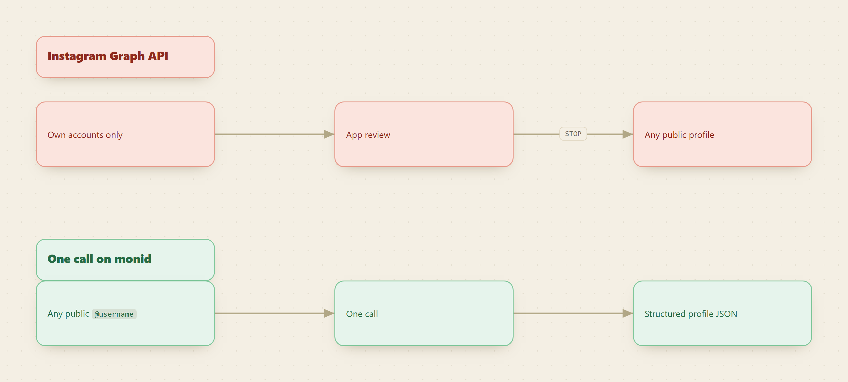 The Instagram Graph API path dead-ends on public profiles (own accounts only, then app review) while one Monid call turns any public username into structured profile JSON