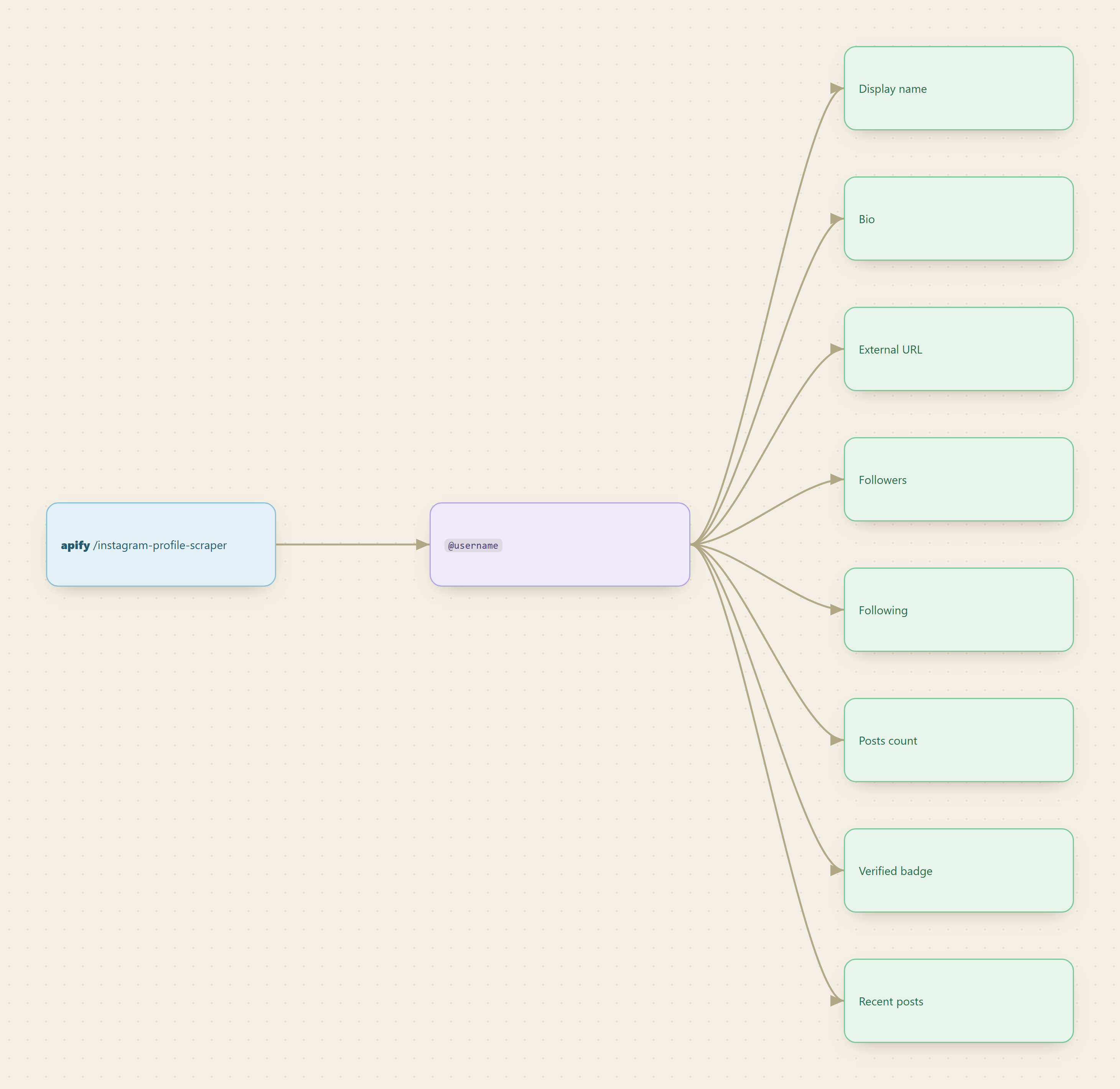 One Instagram username, through the Apify profile scraper, returning structured fields: display name, bio, external URL, followers, following, posts count, verified badge, and recent posts