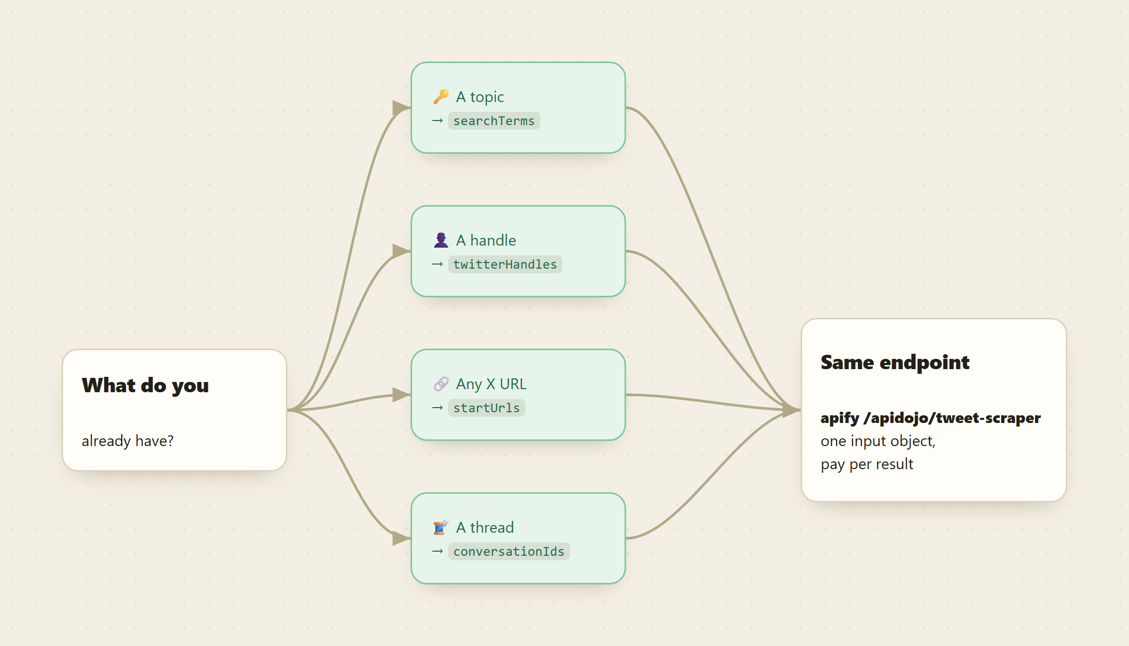 A decision fan-out: a topic maps to searchTerms, a handle to twitterHandles, any X URL to startUrls, a thread to conversationIds, all feeding the same apify tweet-scraper endpoint