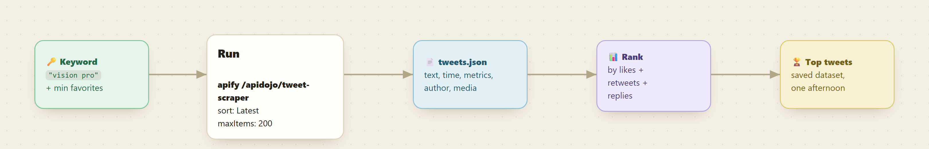 A five-stage pipeline: keyword and filters into apify tweet-scraper, out to a tweets.json dataset, ranked by engagement, down to the top tweets, built in one afternoon