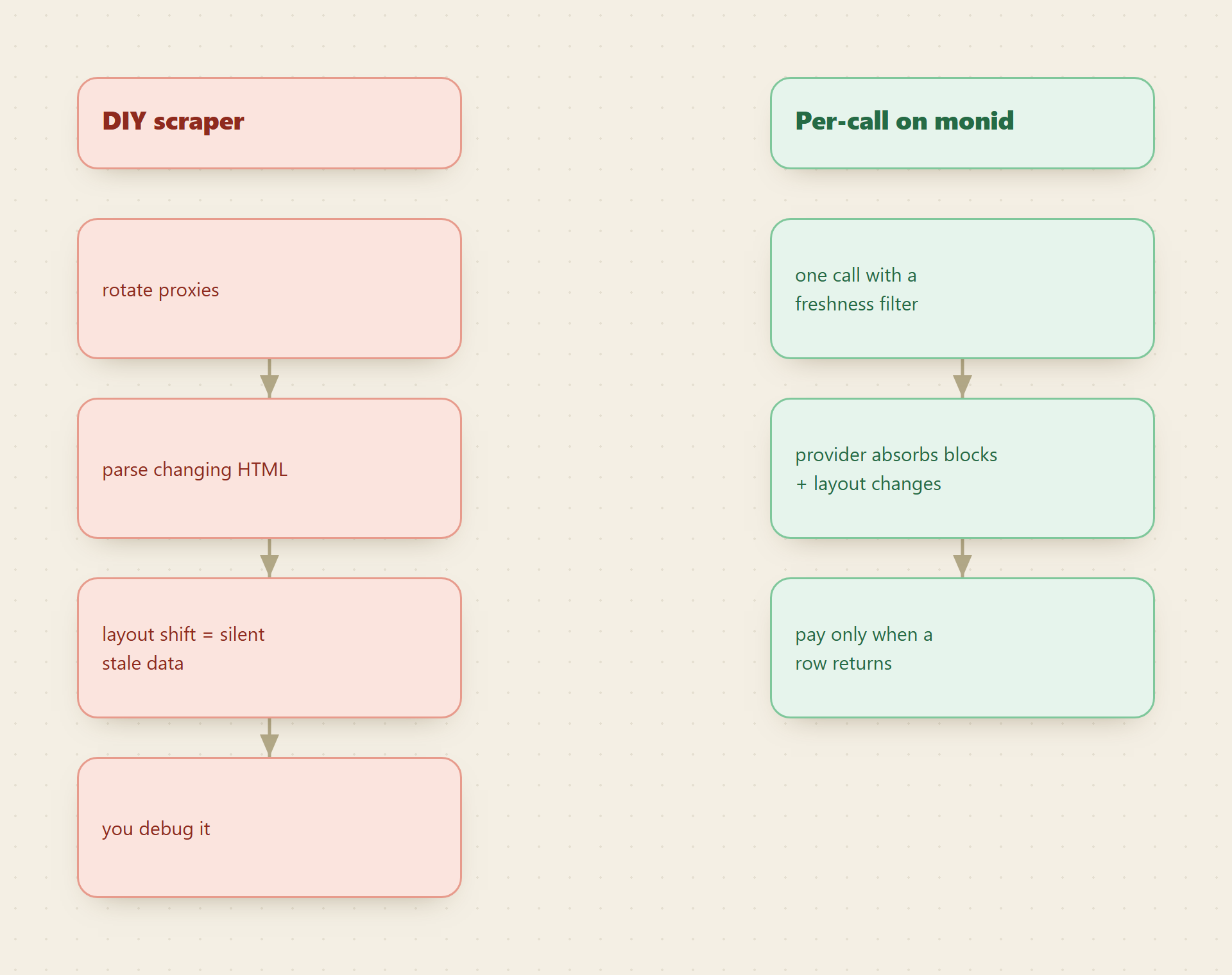 A DIY scraper means rotating proxies, parsing changing HTML, silent stale data on a layout shift, and you debugging it; per-call on Monid is one call with a freshness filter, the provider absorbing blocks and layout changes, and paying only when a row returns