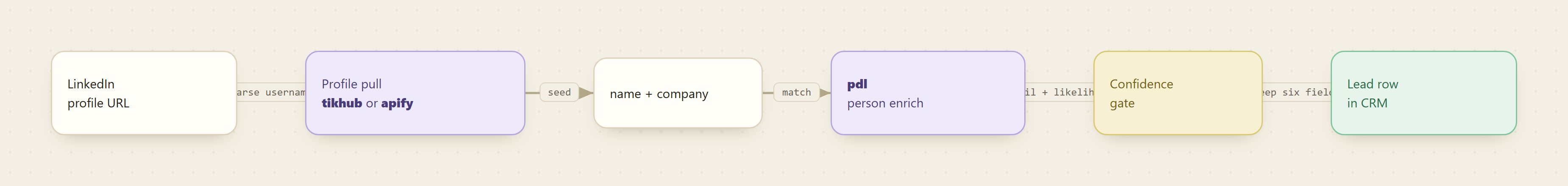 Linear flow: a LinkedIn profile URL feeds a profile pull on TikHub or Apify, which yields name and company, which feed PDL person enrich, which passes a confidence gate and lands as one clean lead row in the CRM