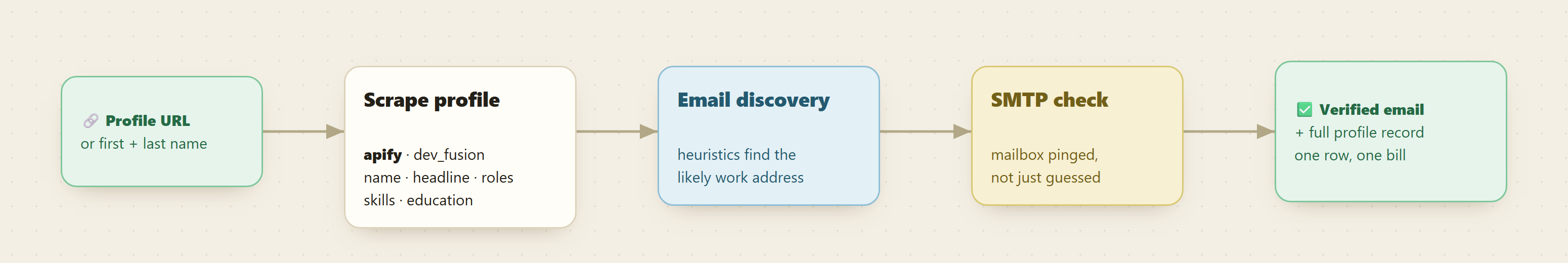 From a profile URL or name, through scrape, email discovery, and an SMTP check, to a verified email plus the full profile record in one row