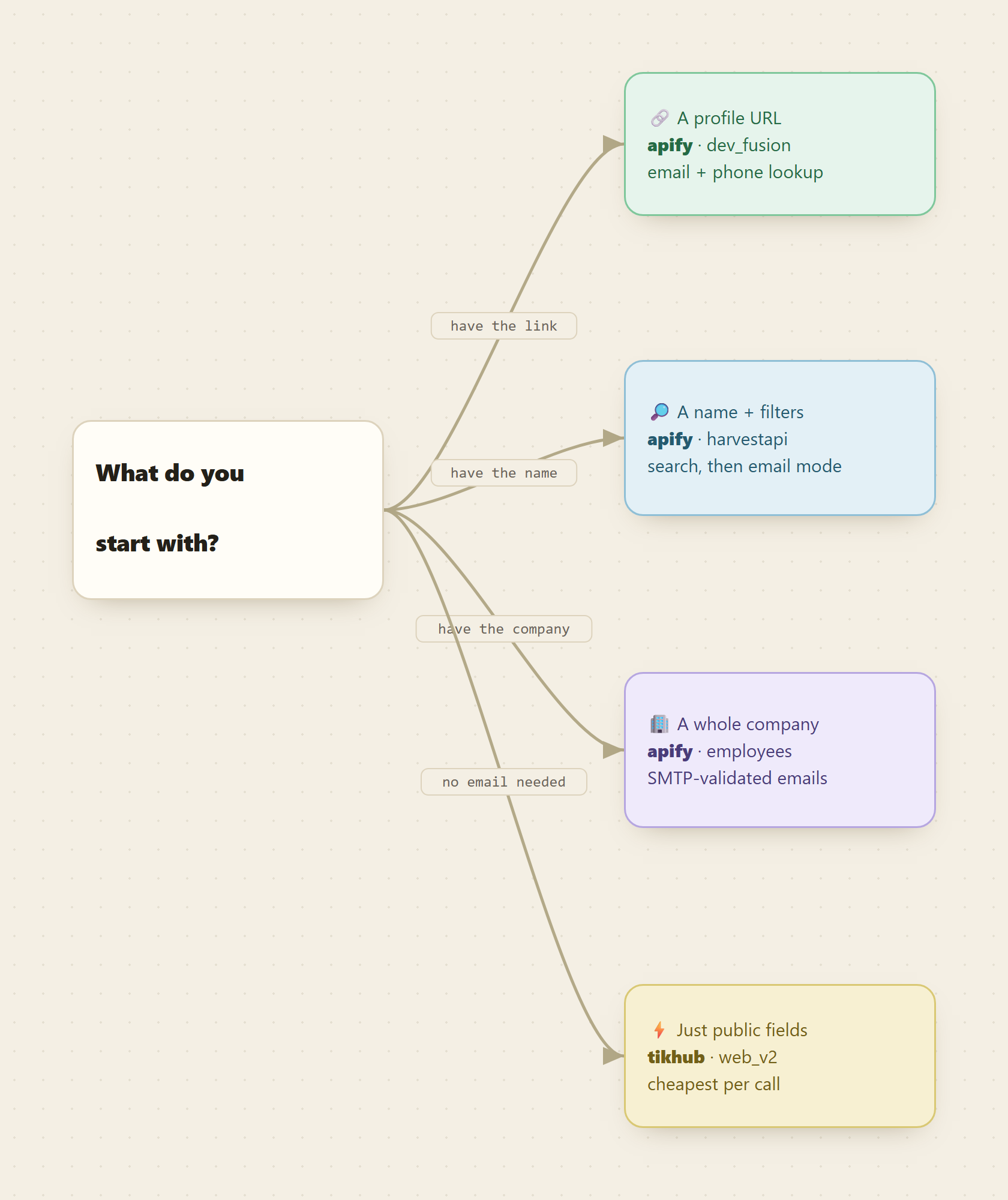 A decision tree routing a profile URL, a name plus filters, a whole company, or a plain public lookup to the endpoint that fits each starting point