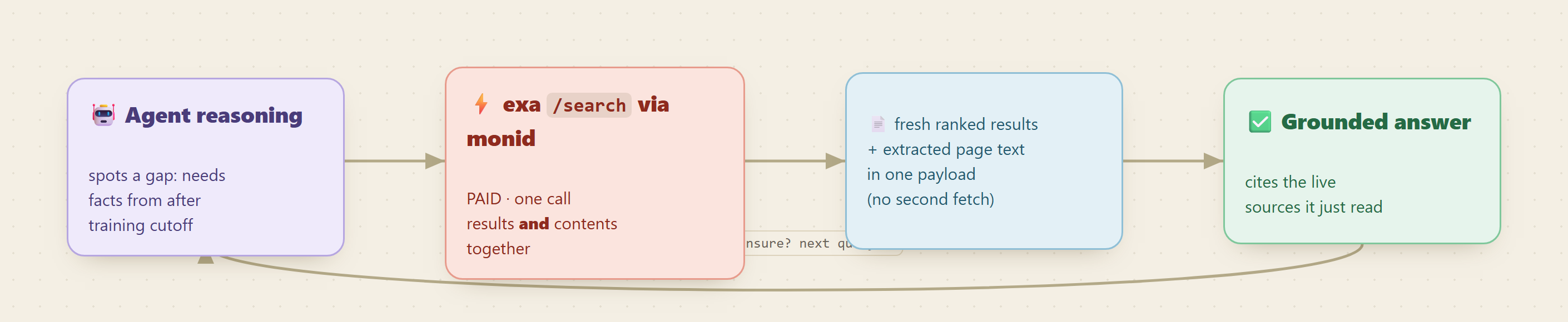 An agent spots a gap in what it knows, makes one exa /search call through monid that returns fresh ranked results and extracted page text together, produces a grounded answer, and loops back for a follow-up query when it needs more