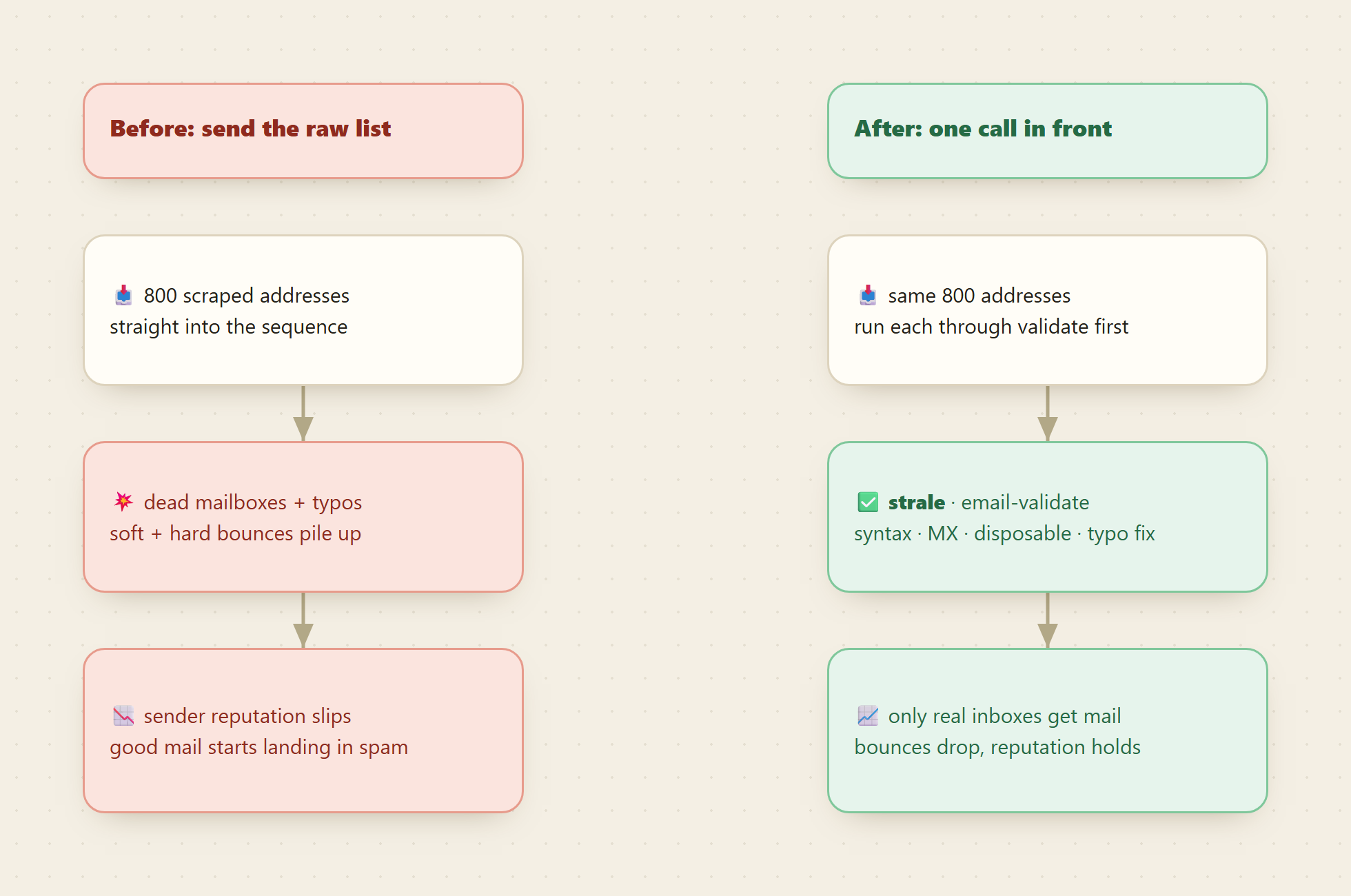 Before, sending 800 raw scraped addresses straight into the sequence, dead mailboxes and typos pile up bounces and sender reputation slips; after, running the same 800 through strale email-validate first so only real inboxes get mail