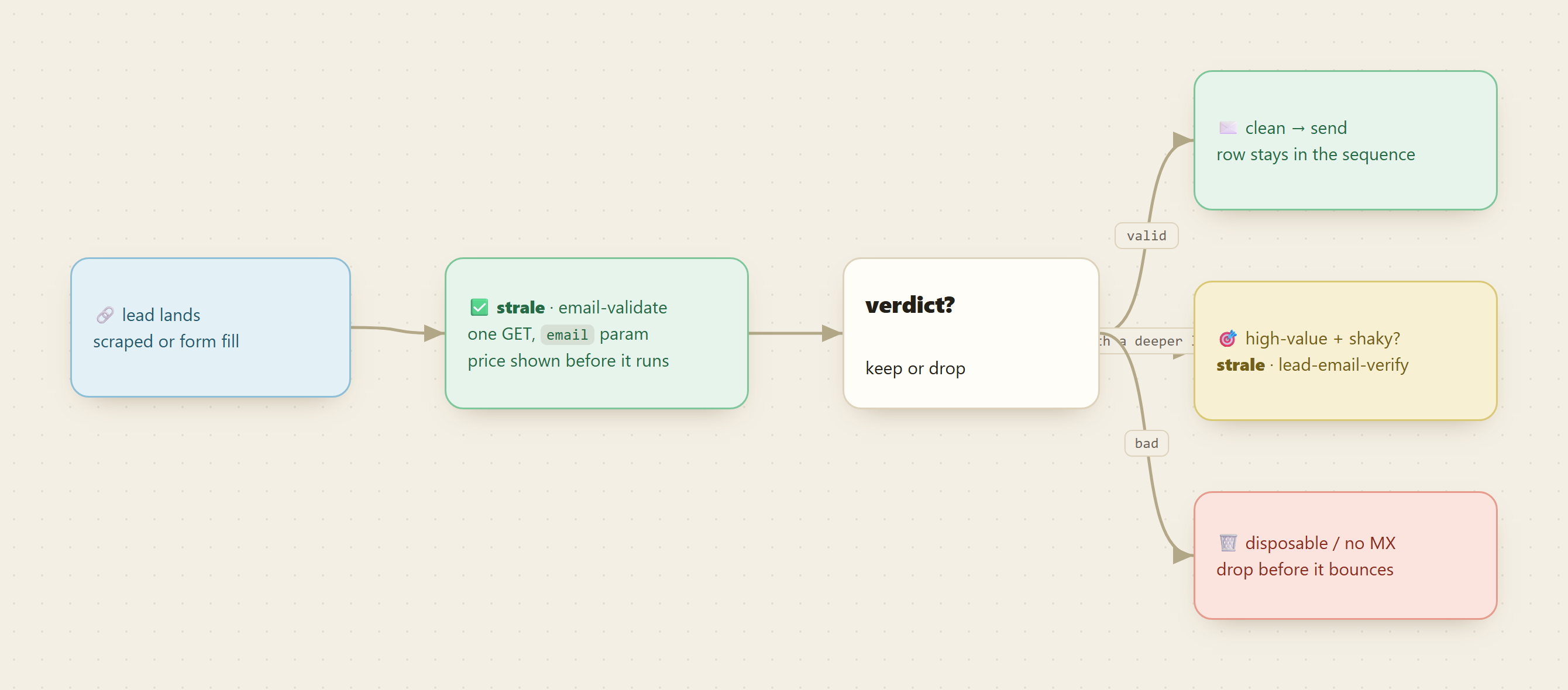 A lead lands, runs through strale email-validate, then a verdict gate routes valid addresses to the send, high-value shaky ones to a deeper lead-email-verify call, and disposable or no-MX addresses to a drop