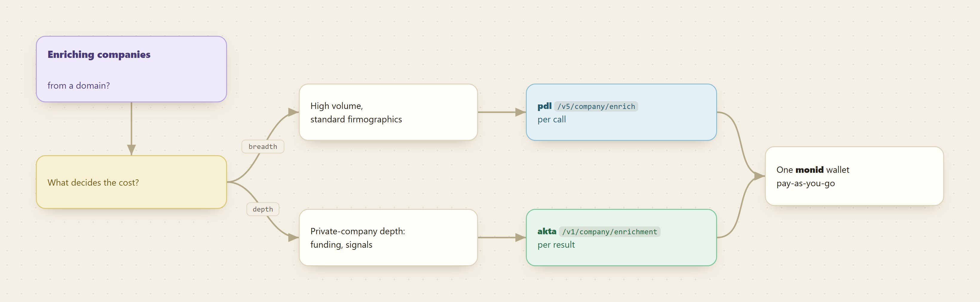 Decision tree routing a domain-to-company enrichment job to People Data Labs or Akta based on billing shape, volume, and required fields