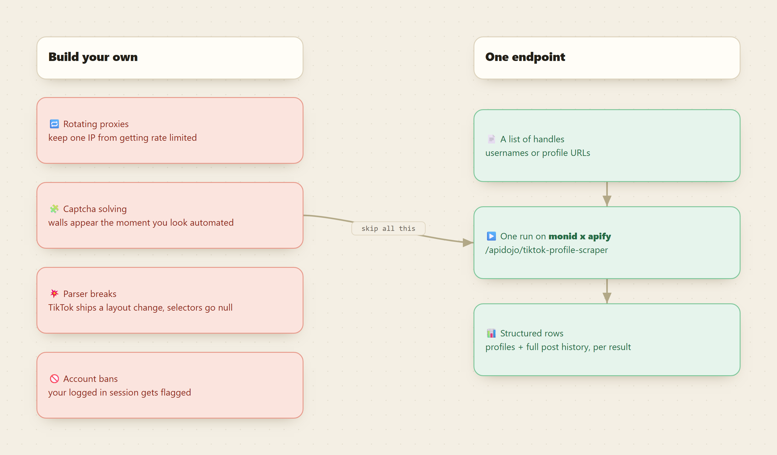 Before and after split: on the left, building your own TikTok scraper means rotating proxies, captcha solving, a parser that breaks on layout changes, and account bans; on the right, one handle list into one endpoint returns structured rows.