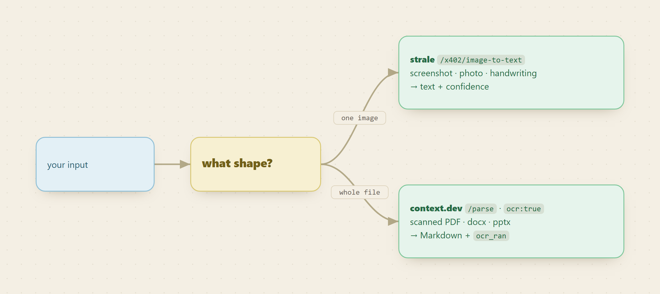 Route by input type: a single messy image goes to Strale image-to-text for text plus a confidence value, a whole scanned document goes to Context.dev parse for clean Markdown