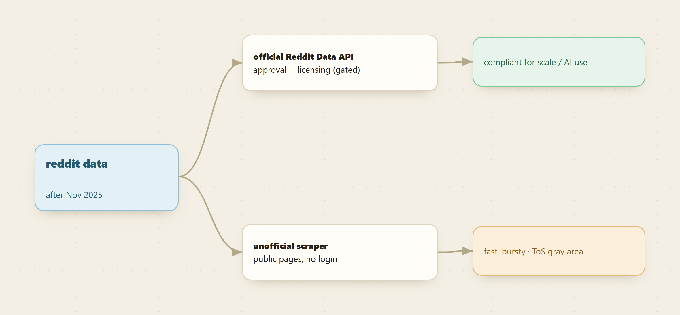 Two routes to Reddit data after November 2025: the official Reddit Data API, gated behind an approval process and licensing, which is compliant for scale and AI use; and an unofficial scraper that reads public logged-out pages, fast and bursty but sitting in a Terms-of-Service gray area