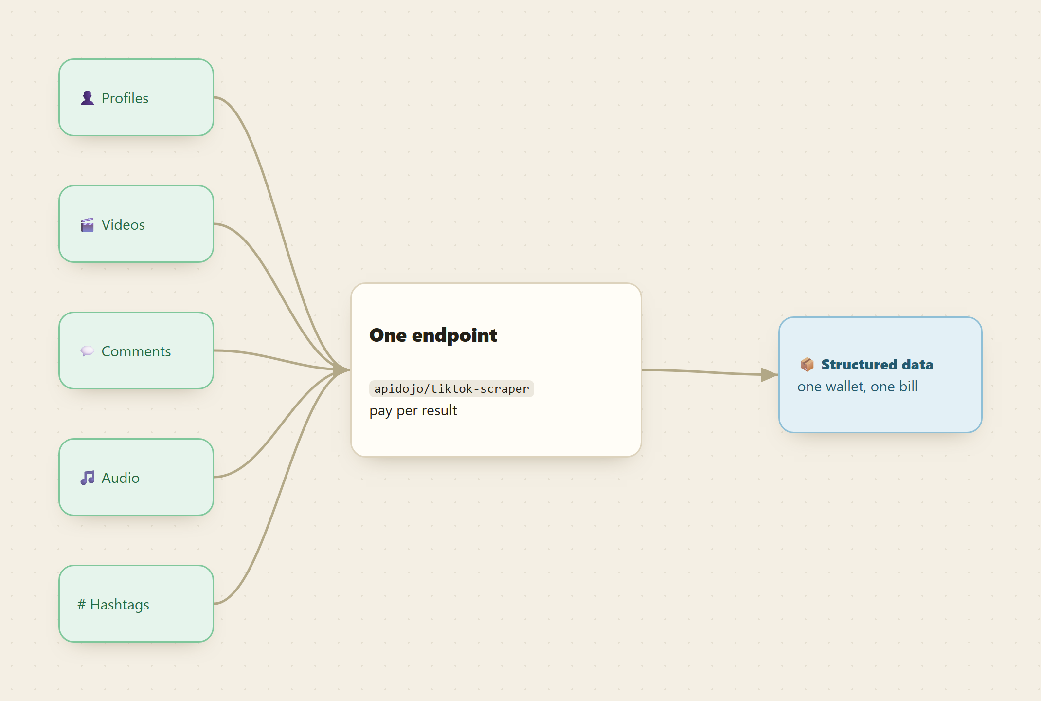 Many TikTok data types (profiles, videos, comments, audio, hashtags) flowing into one endpoint on Monid