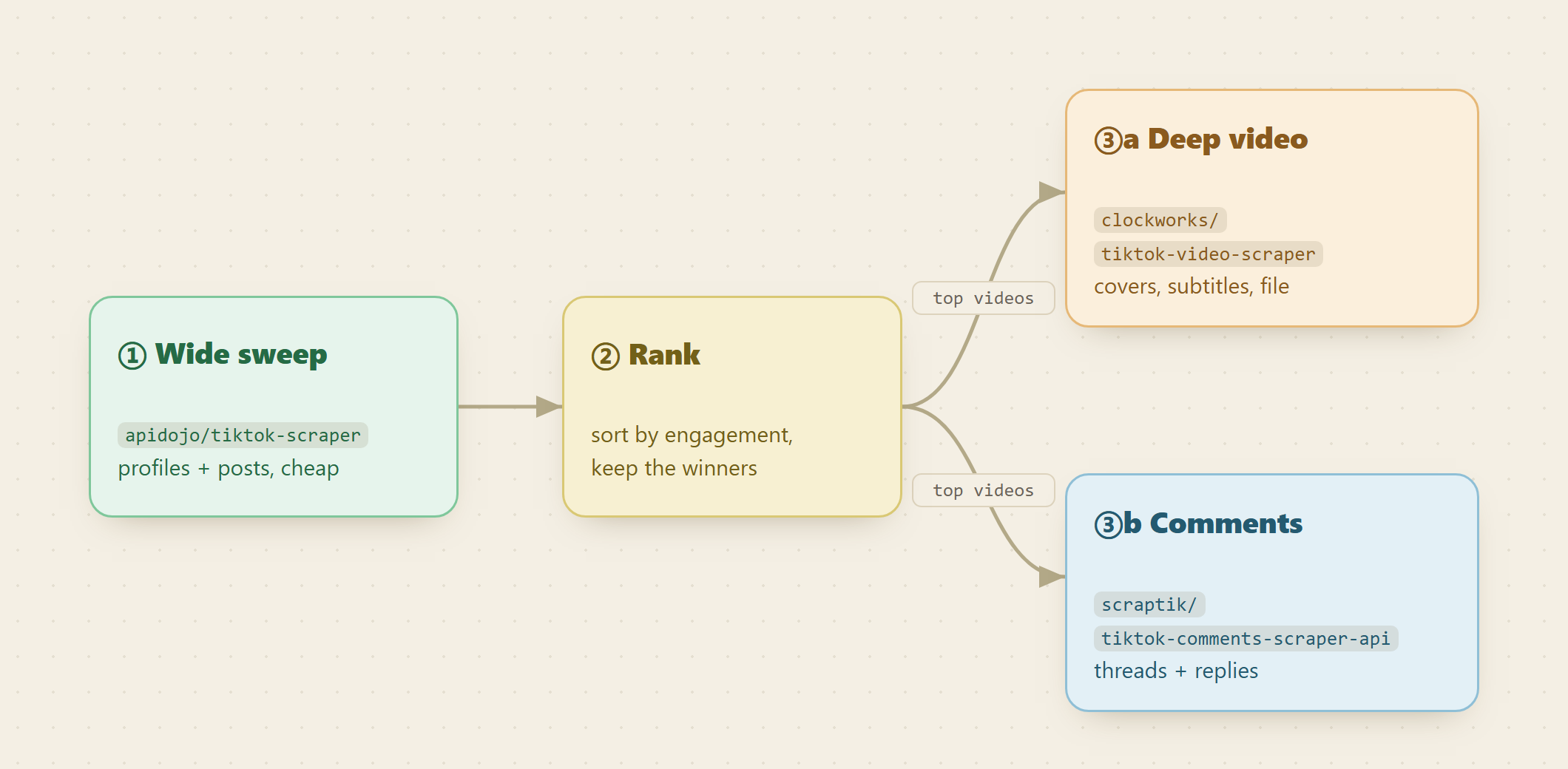 A TikTok analysis funnel: one wide sweep, ranked winners, then parallel deep dives into video assets and comment threads