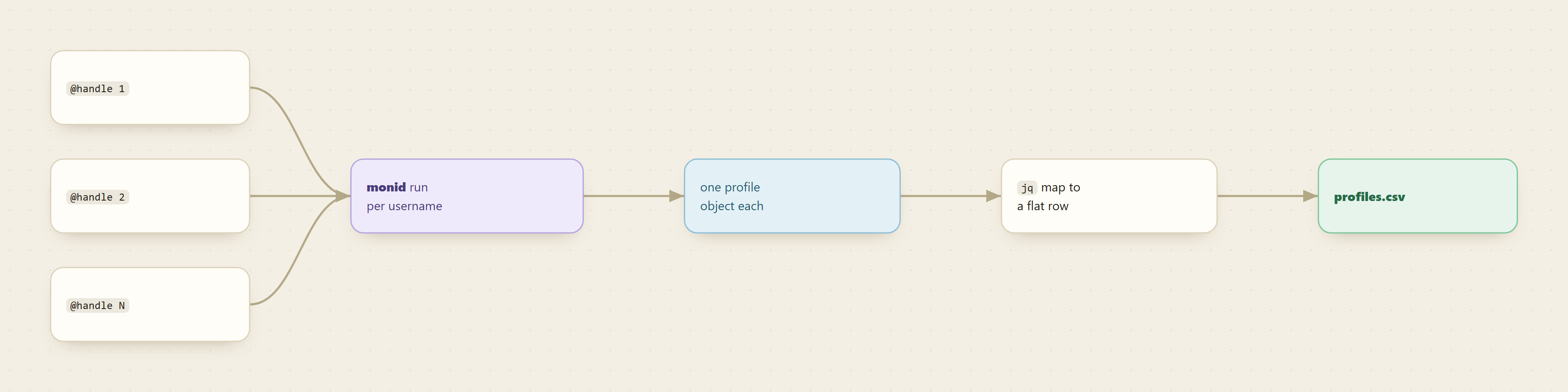 Several Instagram handles fan into one per-username Monid run, each returning a profile object, mapped with jq to a flat row and written to profiles.csv