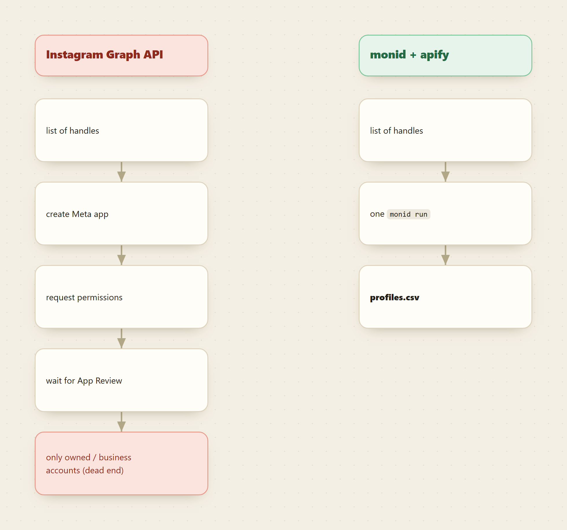 The Instagram Graph API path (create a Meta app, request permissions, wait for App Review, and still reach only accounts you own) versus the Monid path: a list of handles, one run, profiles.csv