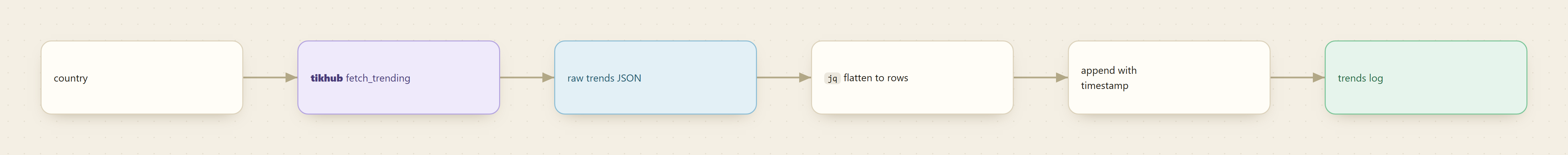 The tracker: a country through TikHub fetch_trending to raw trends JSON, flattened with jq into rows, appended with a timestamp, building a trends log
