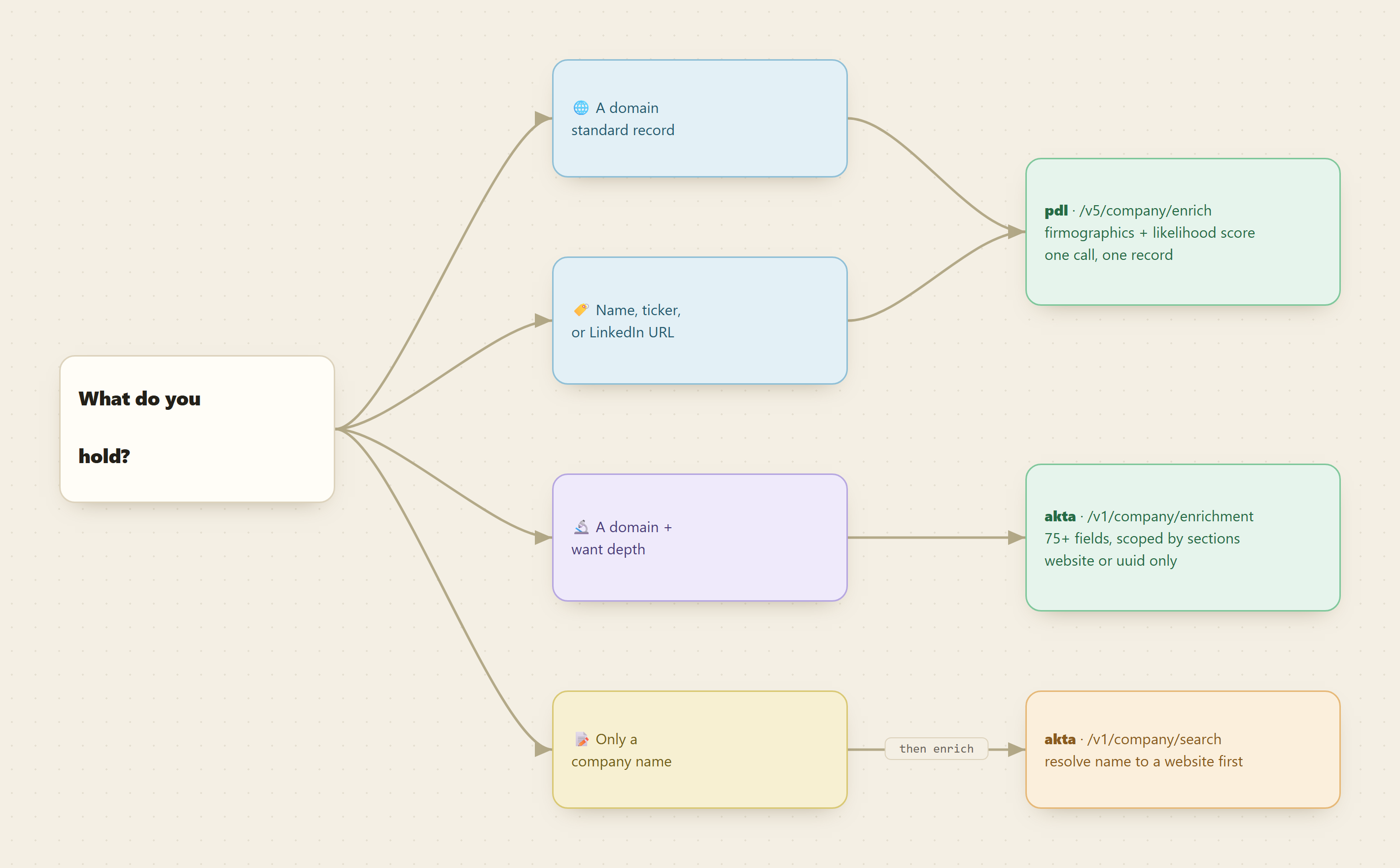 Decision tree: which identifier you hold determines which enrichment endpoint to call.