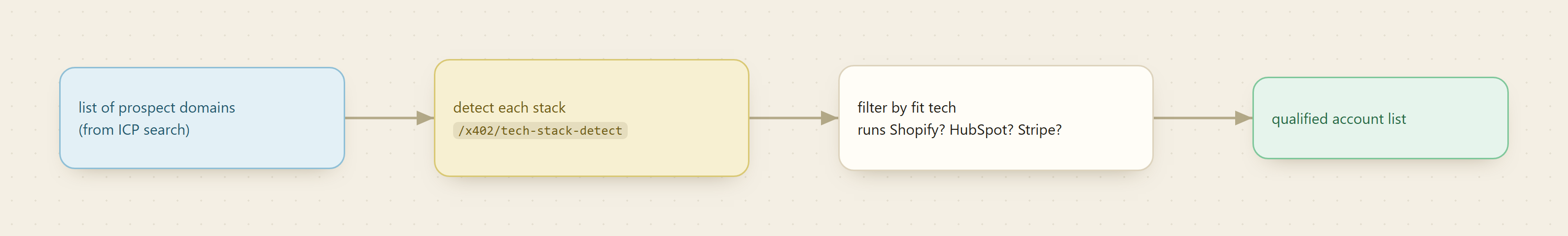 Scoring a prospect list by tech stack: a list of prospect domains from ICP search feeds a per-domain detection call, results are filtered by fit technologies such as Shopify, HubSpot, or Stripe, and what passes becomes a qualified account list