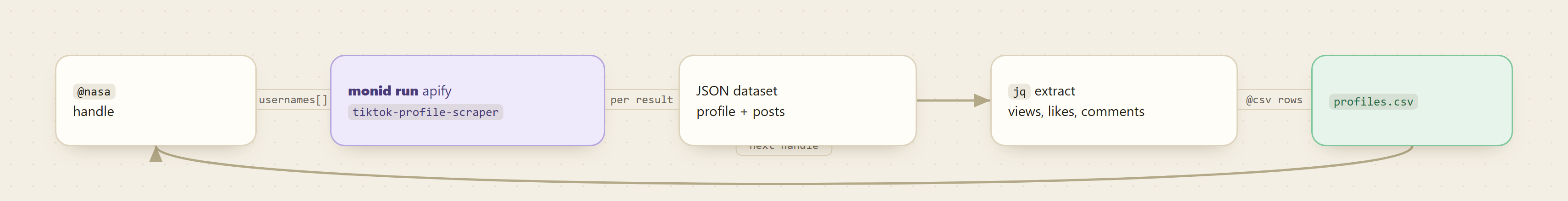 Linear flow from a single TikTok handle through one Monid run into a JSON dataset, jq field extraction, and a profiles.csv file, with a loop back for the next handle.