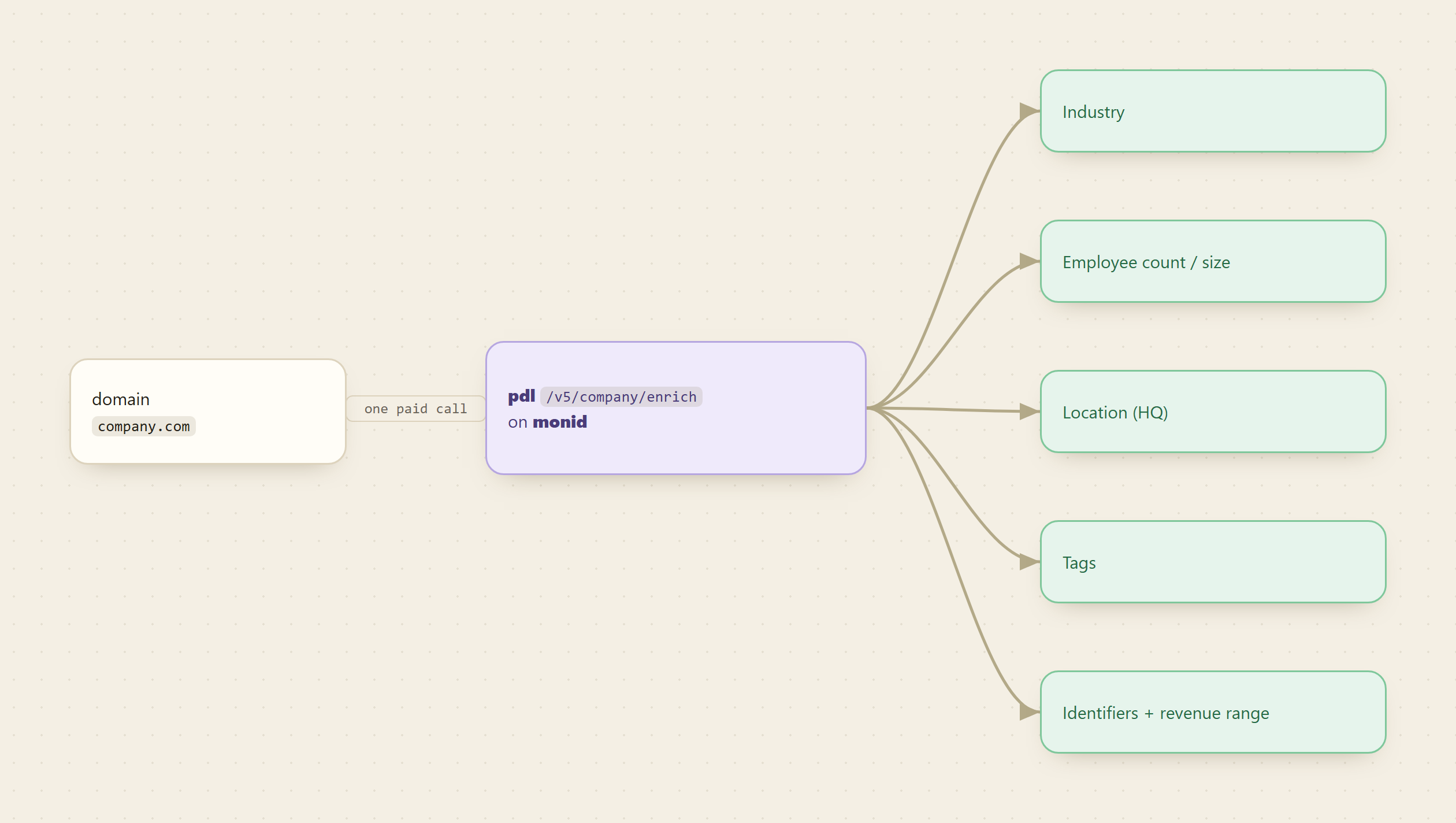One domain fanning out through the Monid company enrich endpoint into its firmographic fields