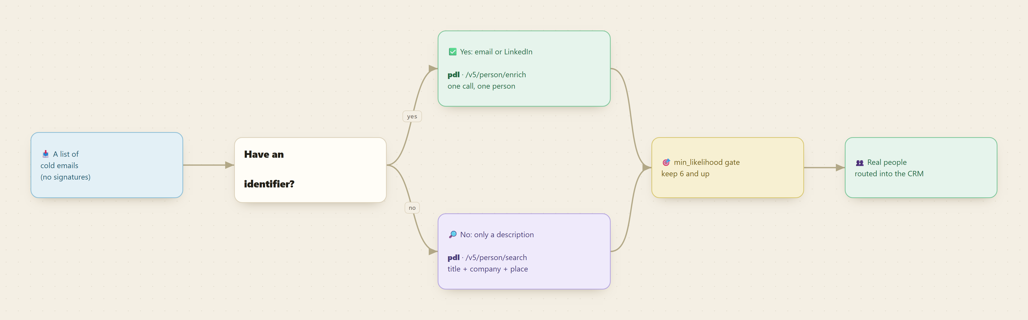 Pipeline: a list of cold emails splits into enrich when you hold an identifier and search when you only have a description, both passing through a likelihood gate before people land in the CRM.