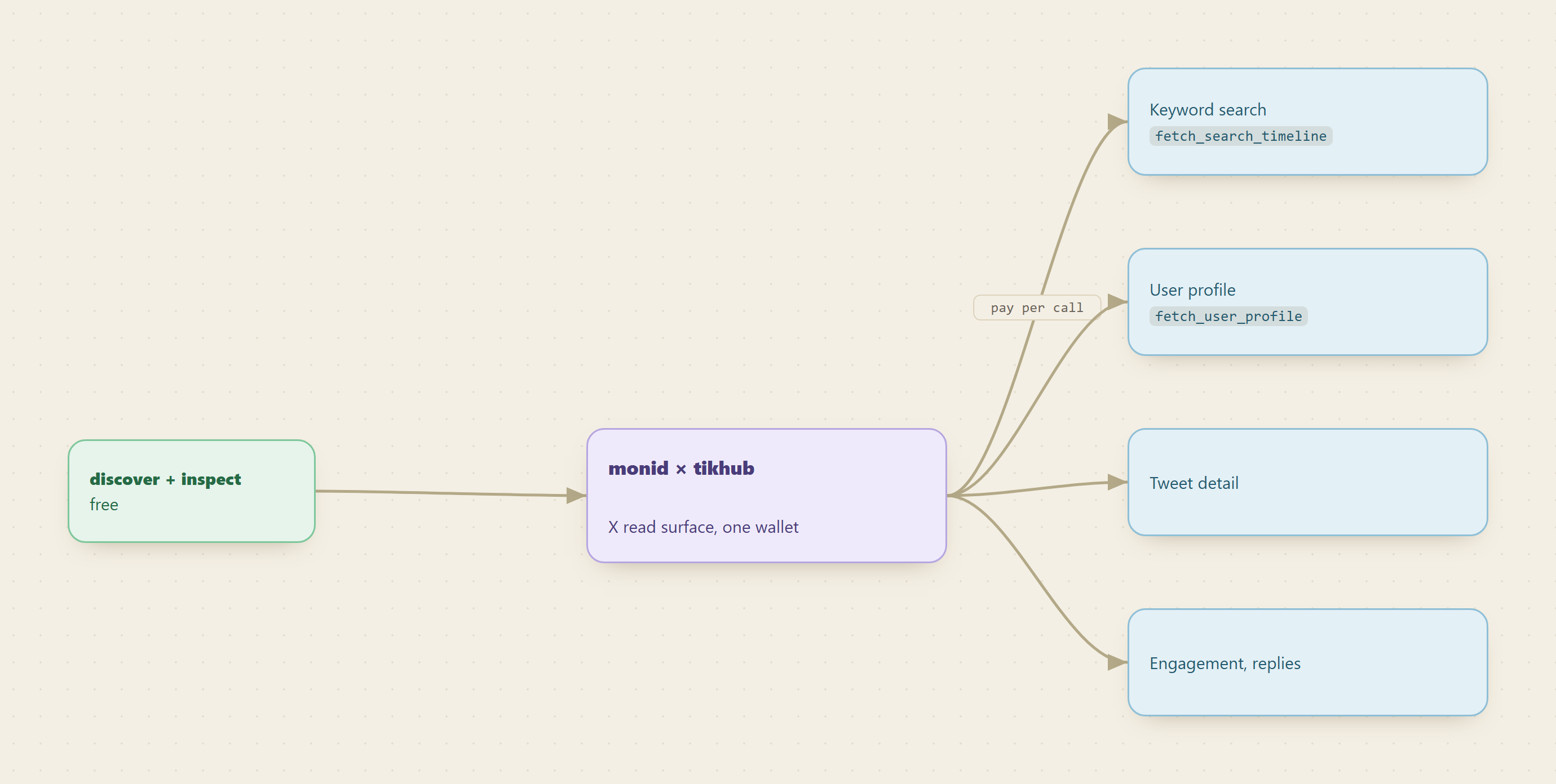 One TikHub X interface on Monid fanning out to user profile, keyword search timeline, tweet detail, and engagement endpoints