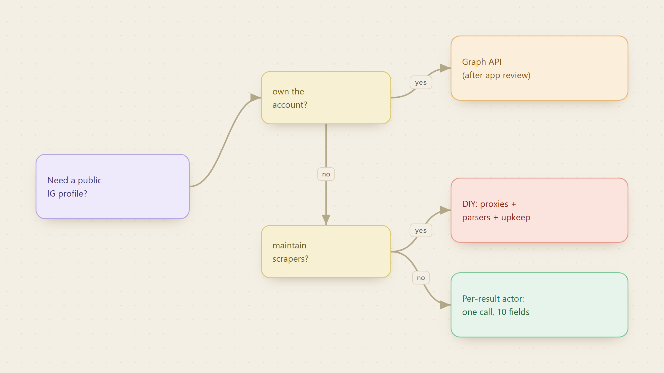 A decision tree: if you own the account the Graph API works after app review, otherwise if you will maintain scrapers you go DIY with proxies and parsers, and if not a per-result actor returns ten fields in one call