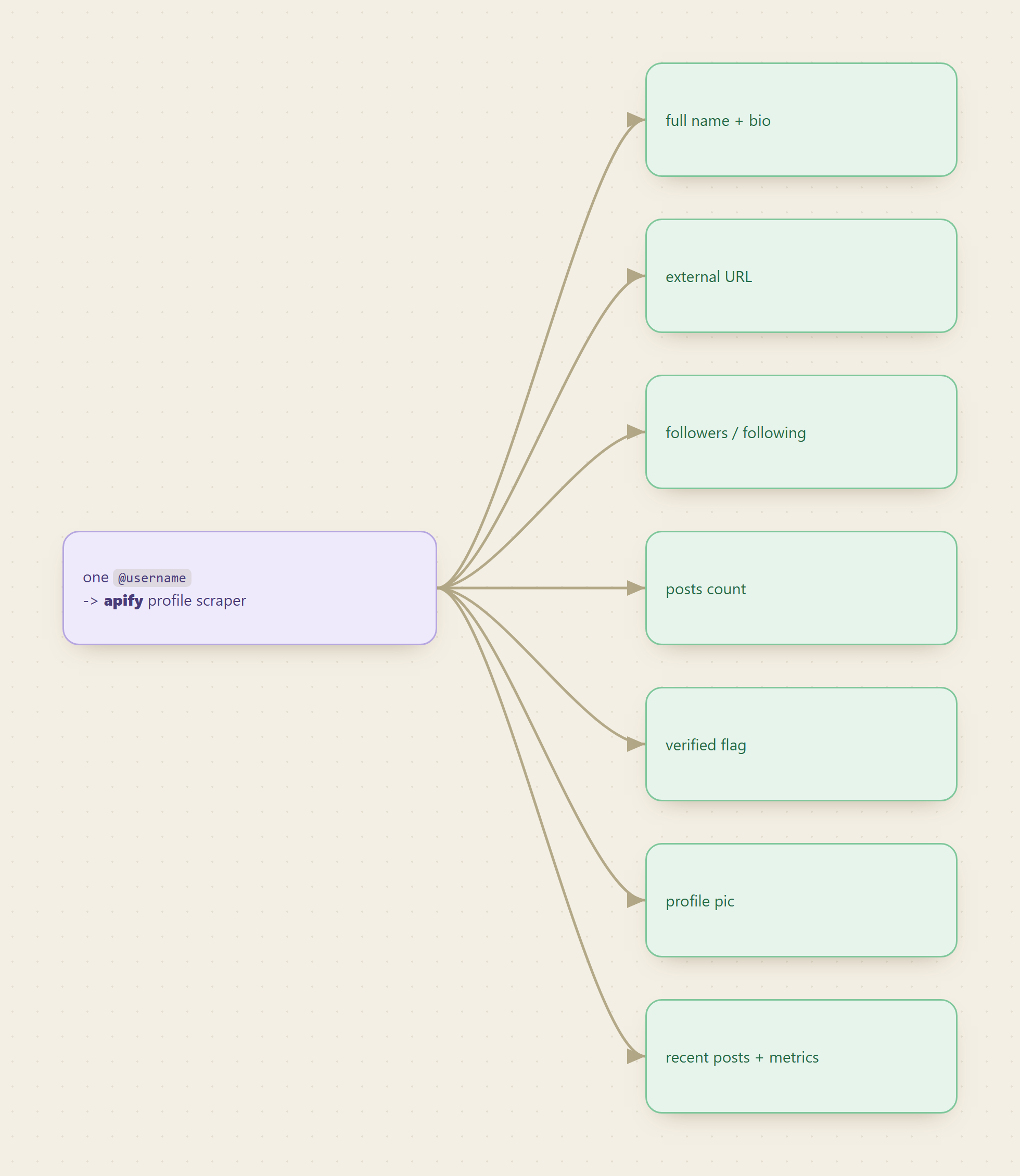 One username through the Apify profile scraper fans out into the fields a good profile API returns: full name and bio, external URL, followers and following, posts count, verified flag, profile picture, and recent posts with metrics