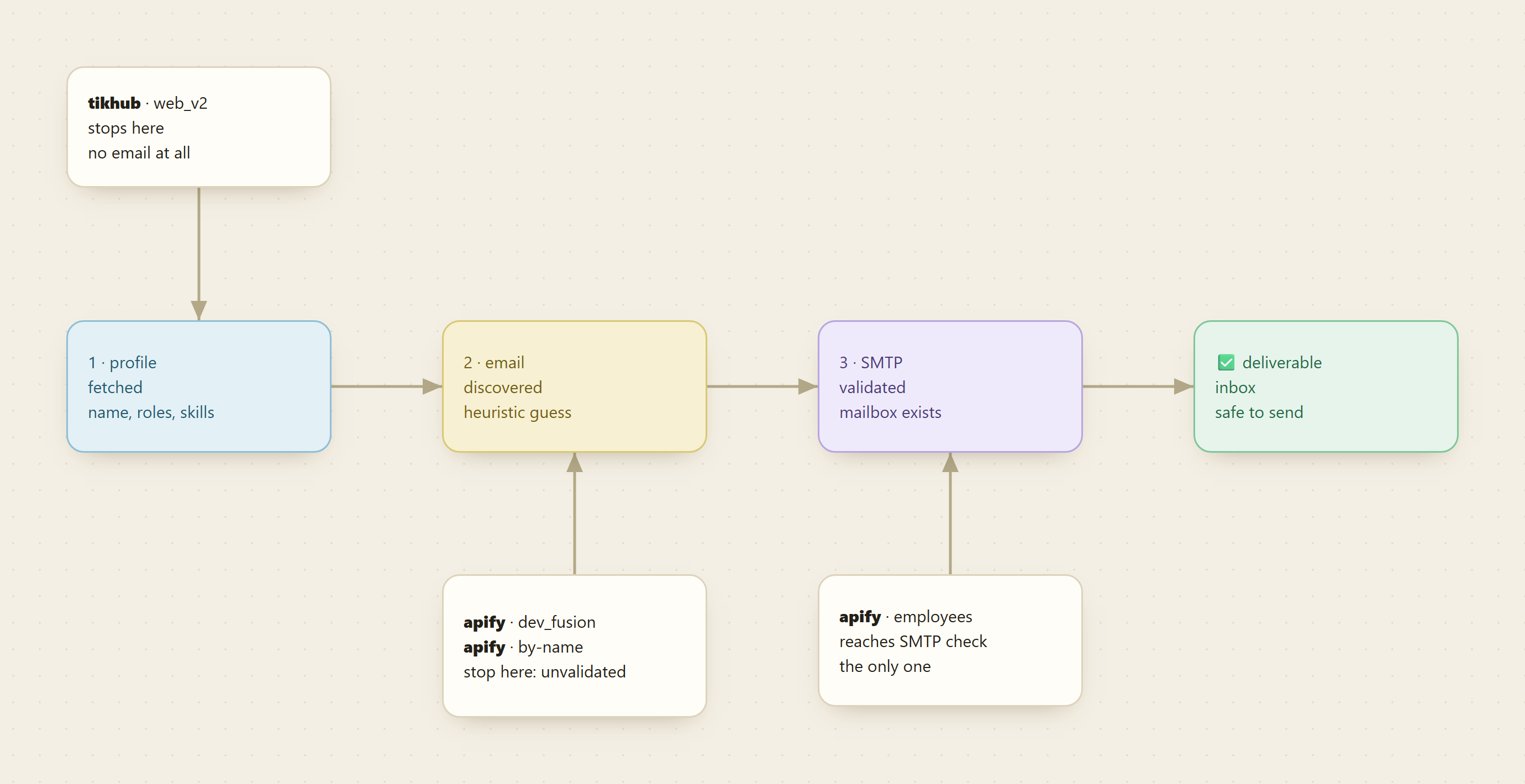 A left-to-right pipeline: profile fetched, email discovered, SMTP validated, deliverable inbox. tikhub stops at profile, dev_fusion and search-by-name stop at discovered, company-employees reaches SMTP validation
