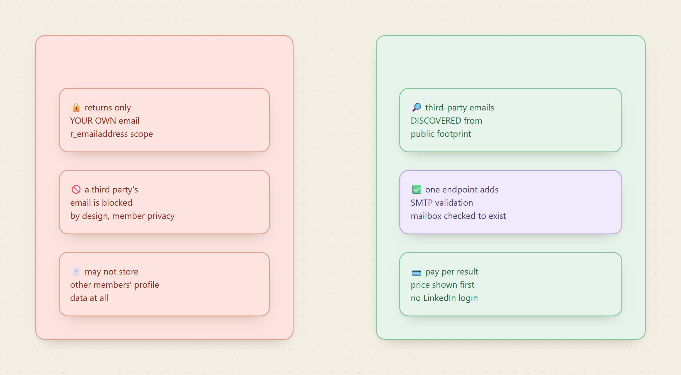 Left panel: the LinkedIn official API returns only your own email and blocks third-party addresses. Right panel: marketplace endpoints discover third-party emails, one adds SMTP validation, all bill per result with no login