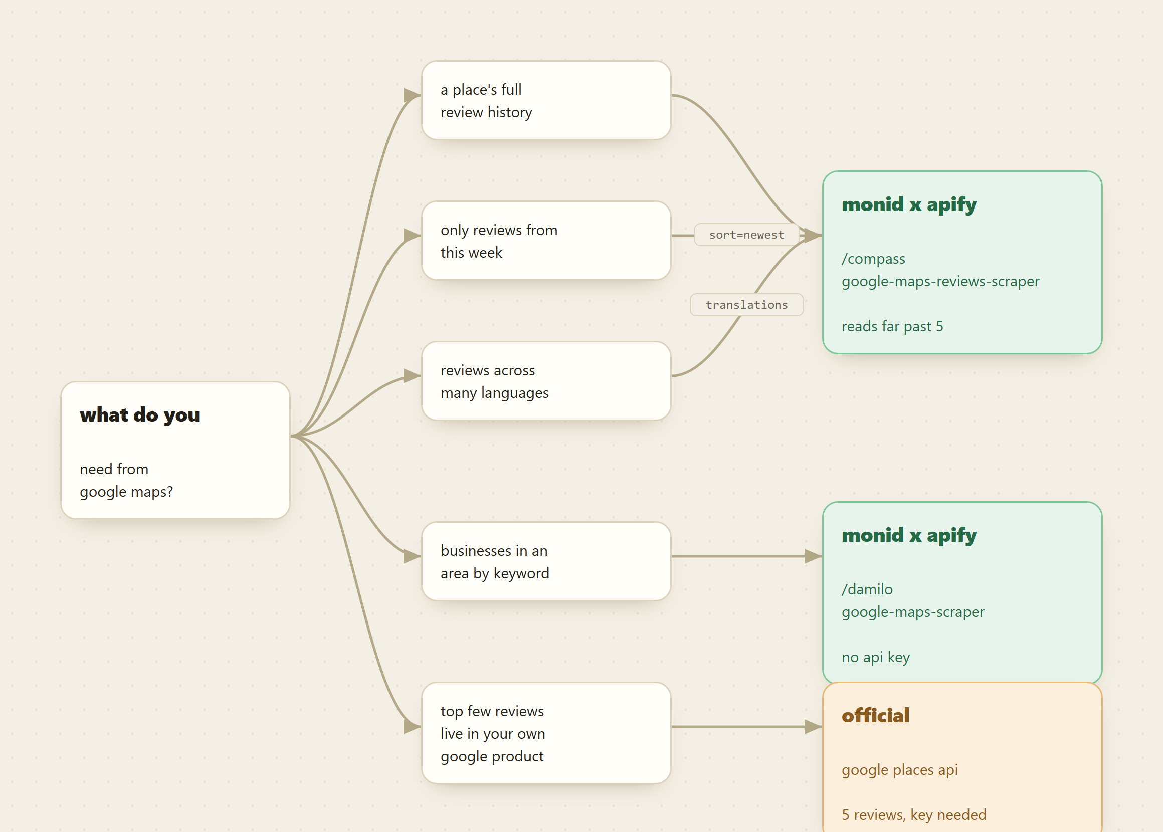 Decision tree from what do you need in Google Maps, branching to the reviews scraper for history, fresh and multilingual reviews, the listings scraper for area search, and the official Places API for a place's top few live reviews