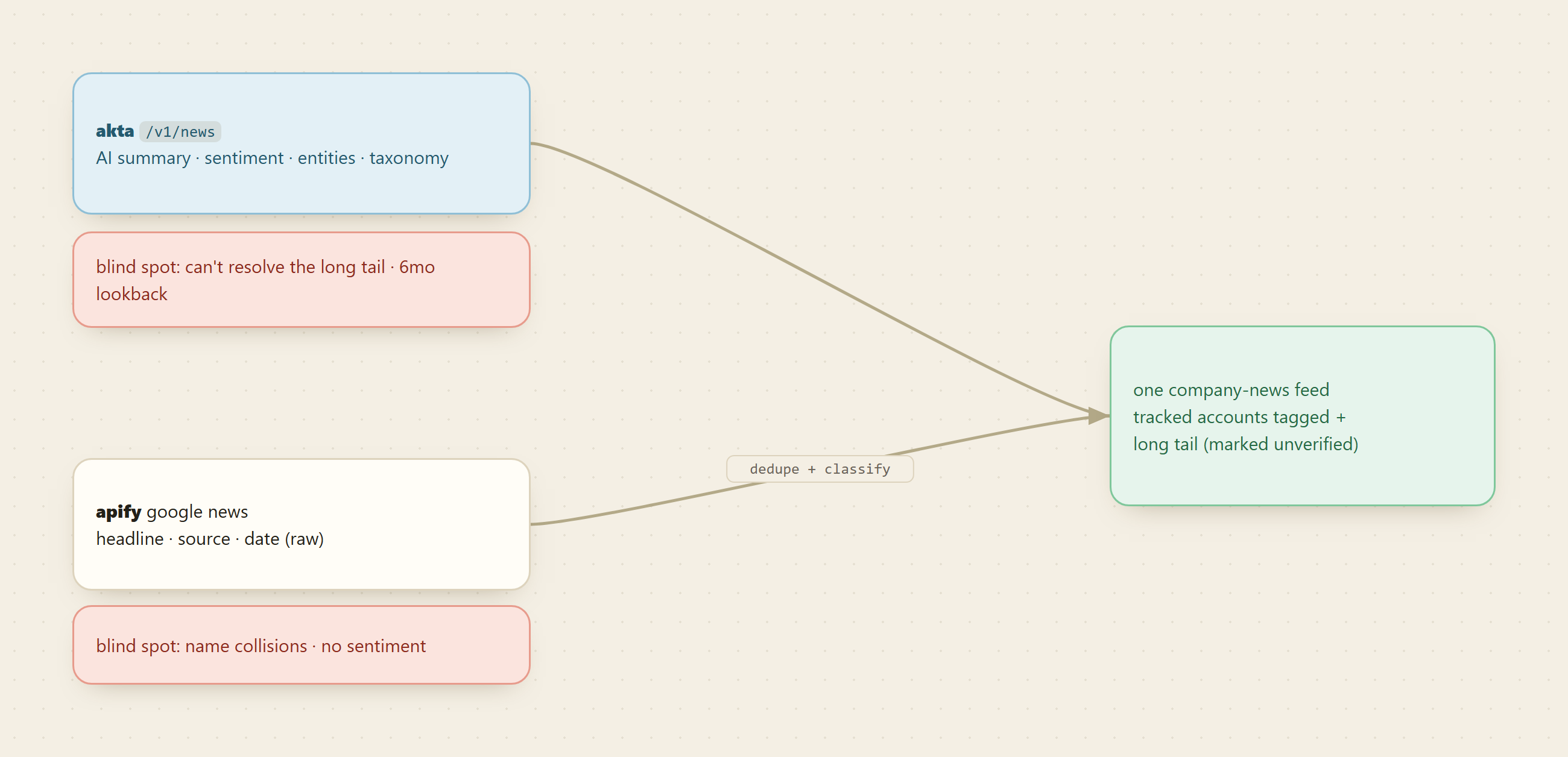 Two sources converge into one feed: an entity-resolved API for tracked accounts and an open-web keyword scraper for the long tail, each with its own blind spot, merged with a dedupe and classify pass