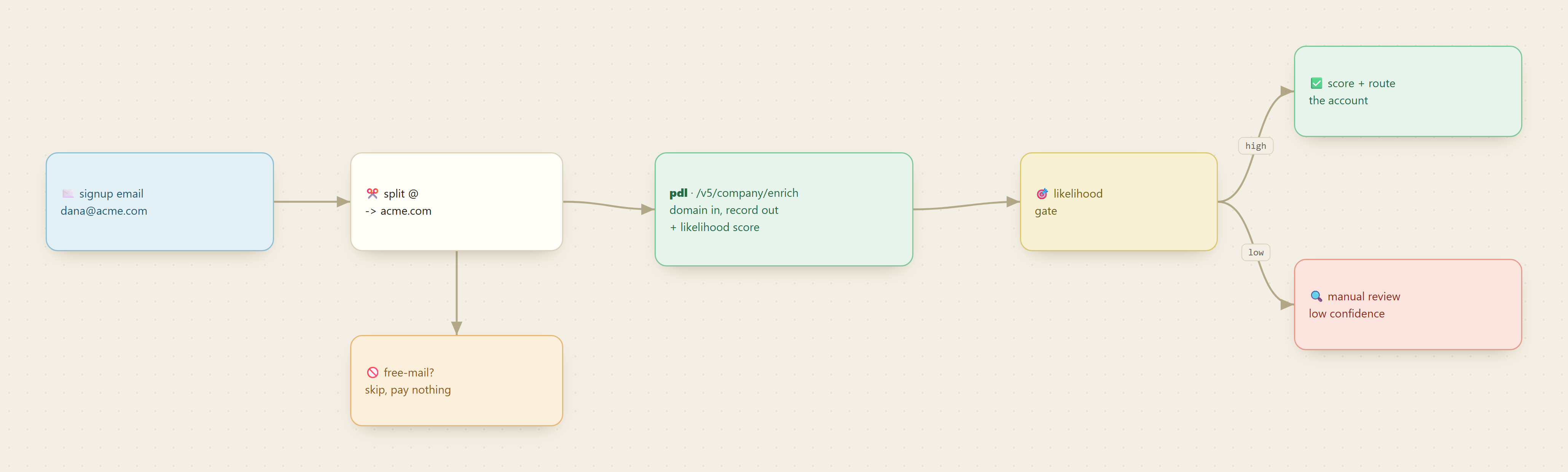 Signup pipeline: email splits into a domain, enrichment returns firmographics, a likelihood gate decides pass or hold