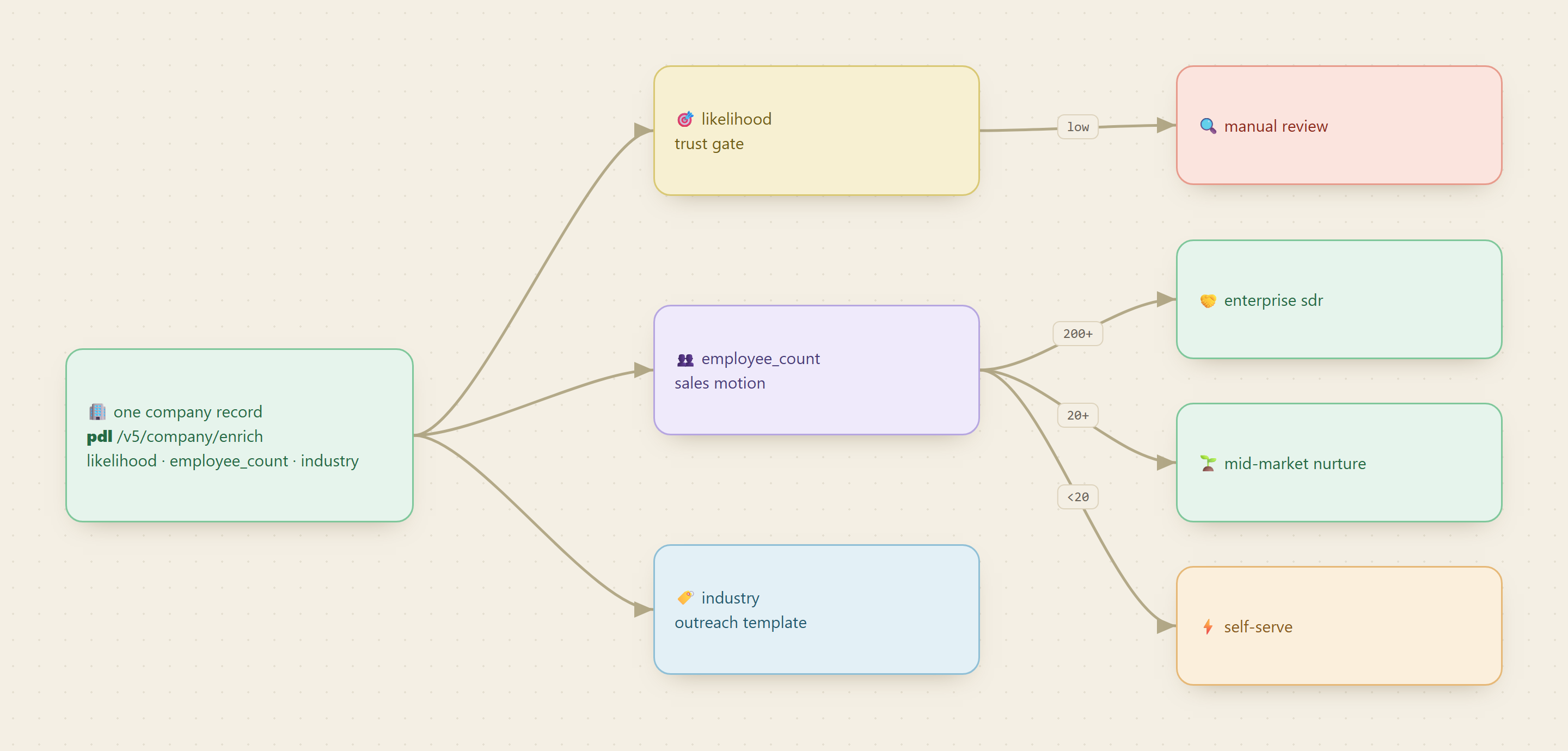Routing fan-out: one enrichment record splits into a likelihood gate, a headcount tier, and an industry template