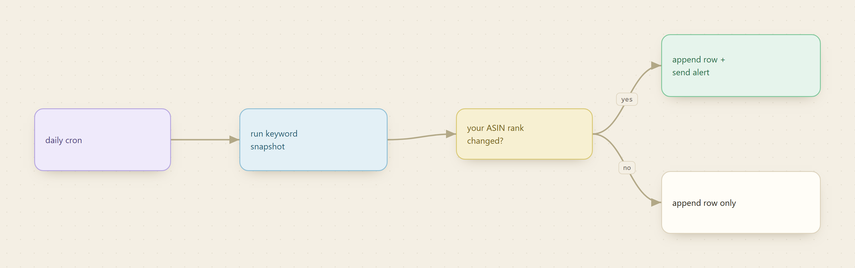 A daily cron runs the keyword snapshot; if your ASIN's rank changed it appends a row and sends an alert, otherwise it just appends the row