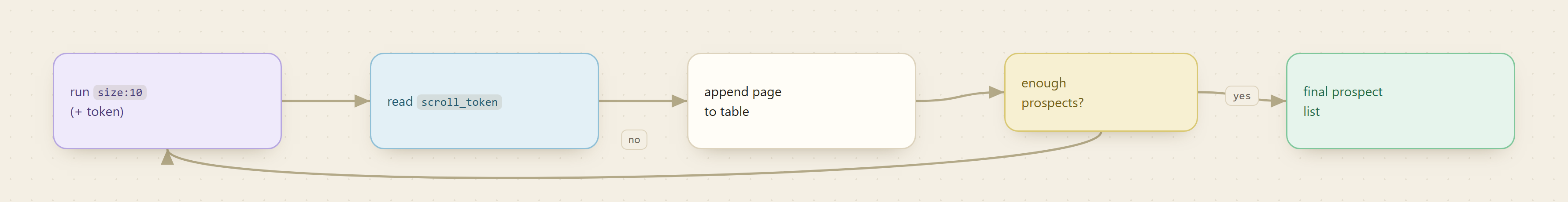 The paging loop: run with size 10 and the token, read the scroll_token, append the page, and if you do not have enough prospects loop back, otherwise finish the prospect list