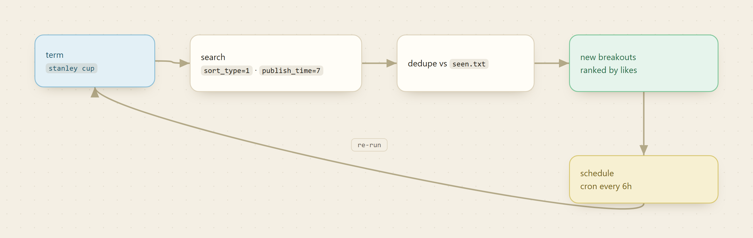 A monitoring loop: a term runs a likes-sorted last-7-days search, the results are deduped against a seen set, new breakouts are kept and alerted, and a schedule fires the next run