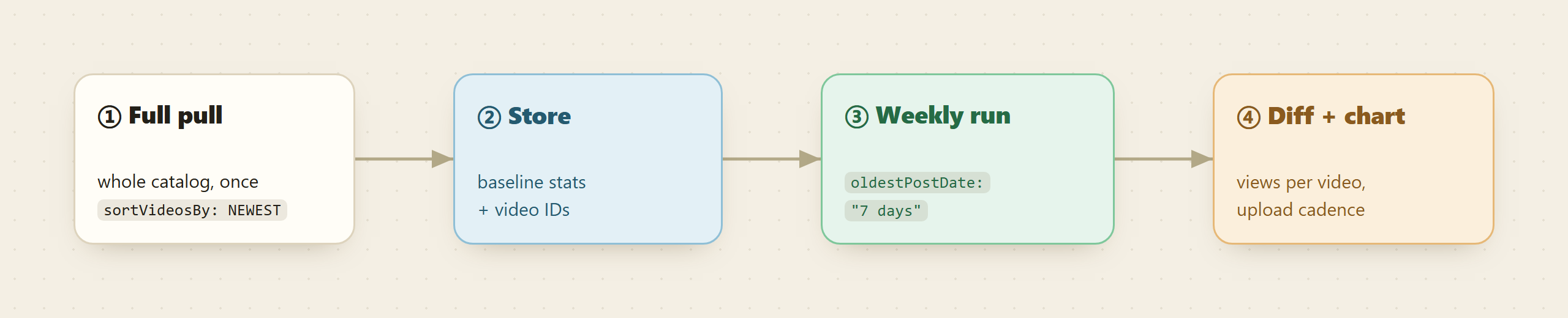 A channel tracker: full pull once, then weekly incremental runs feeding charts and alerts