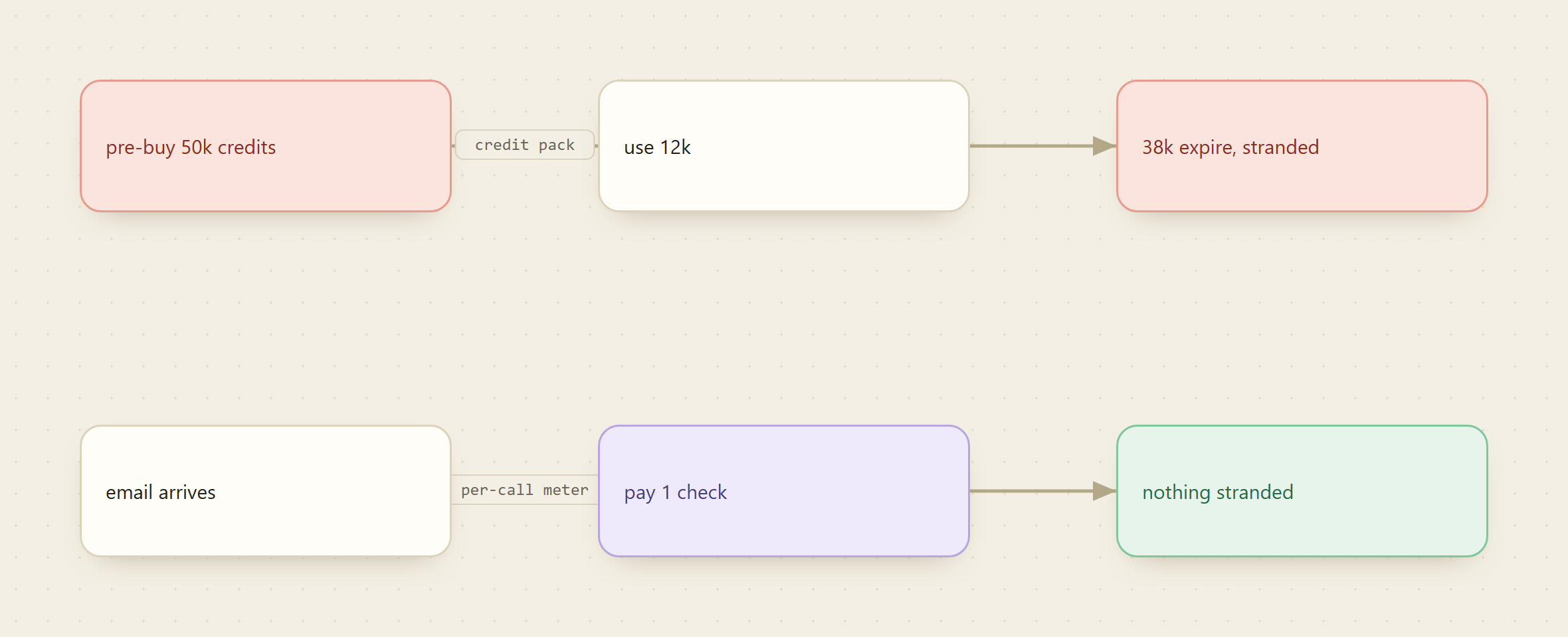 Two billing shapes compared: a credit pack where pre-bought credits expire and strand, versus a per-call meter where each email is paid for as it is checked with nothing stranded.