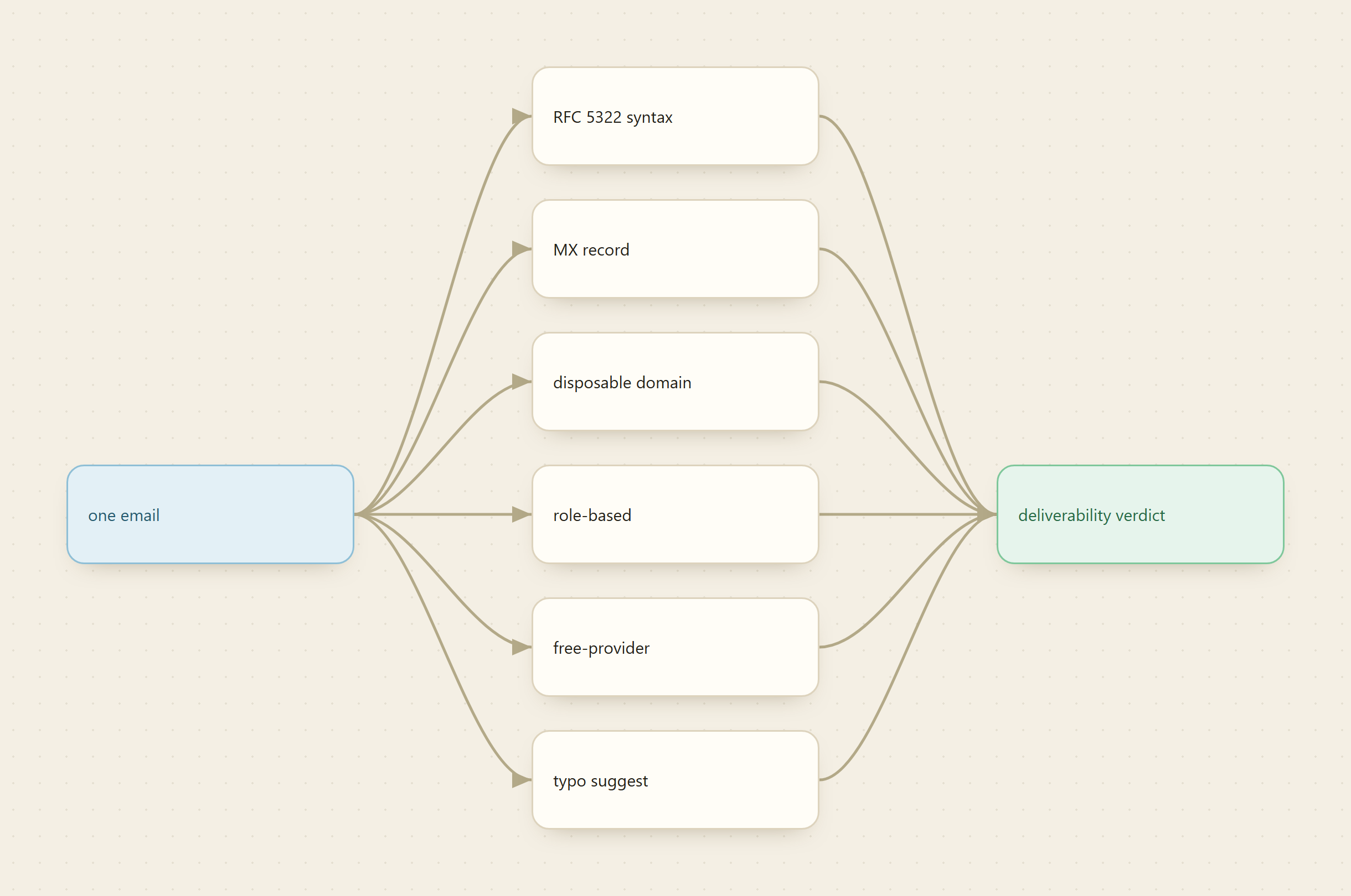 One email fans out into six checks run by the Strale validate call (syntax, MX, disposable, role-based, free-provider, typo suggestion), which converge into a single deliverability verdict.